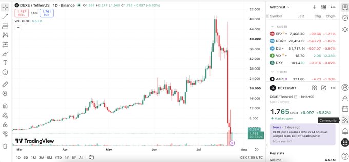 A TradingView chart of the DEXE/USDT pair showing a sharp price crash on Binance, with DEXE trading at 1.765 USDT, down 5.82% as of 03:07:35 UTC.