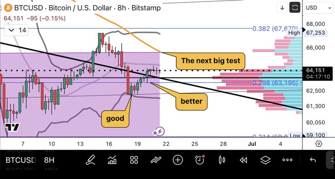 The image shows a chart with two lines, one representing Bitcoin (BTC) and the other representing US Dollar (USD). The Bitcoin line is higher than the US Dollar line, indicating that Bitcoin has been performing well recently. The text on the screen reads "The next big test" and "Good", suggesting that there might be an upcoming test of some sort related to Bitcoin or cryptocurrency trading.