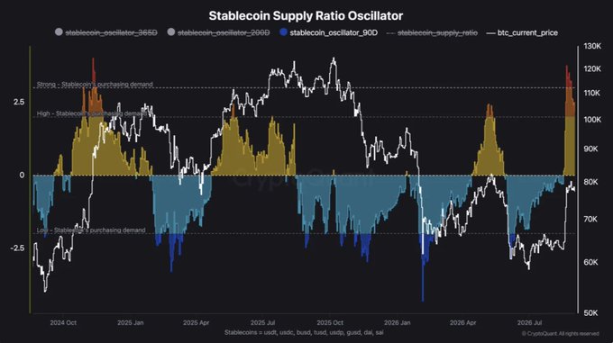 **Caption:** A Stablecoin Supply Ratio Oscillator chart showing the 30D, 90D, and 365D readings plotted against BTC price from October 2024 to July 2026, with reference zones marking "Strong - Stablecoins purchasing demand" and "High - Stablecoins purchasing demand."

**Relation to the post:** The chart visualizes the 90D oscillator (blue) reaching toward the "High" demand zone at the recent $120K peak, supporting the post's observation that the demand spike is beginning to cool and may weaken if the 90D reading fades back below the High threshold.
