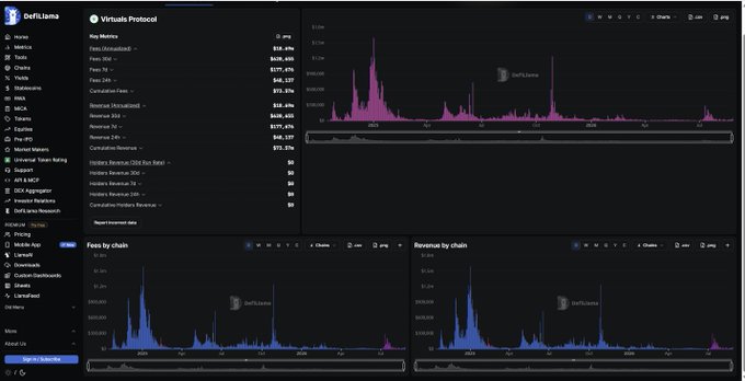 A DefiLlama dashboard displaying 'Virtuals Protocol' metrics including fees, revenue, and treasury data with various charts and graphs on a dark interface.