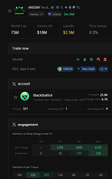 A screenshot of a cryptocurrency dashboard showing the ANSEM token with a market cap of $75M, $18M 24h volume, $2.5M liquidity, and 0.3% price change.