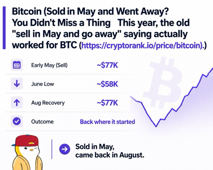 An informational graphic about Bitcoin titled 'Bitcoin (Sold in May and Went Away? You Didn't Miss a Thing)', showing Early May (Sell) ~$77K, June Low ~$58K, and Aug Recovery ~$77K, referencing cryptorank.io.