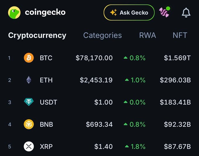 A screenshot of CoinGecko's top 5 cryptocurrencies by market cap showing all assets in the green, with gains ranging from BTC's 0.8% to XRP's 1.8%, perfectly illustrating a "Green Morning" across the crypto market.