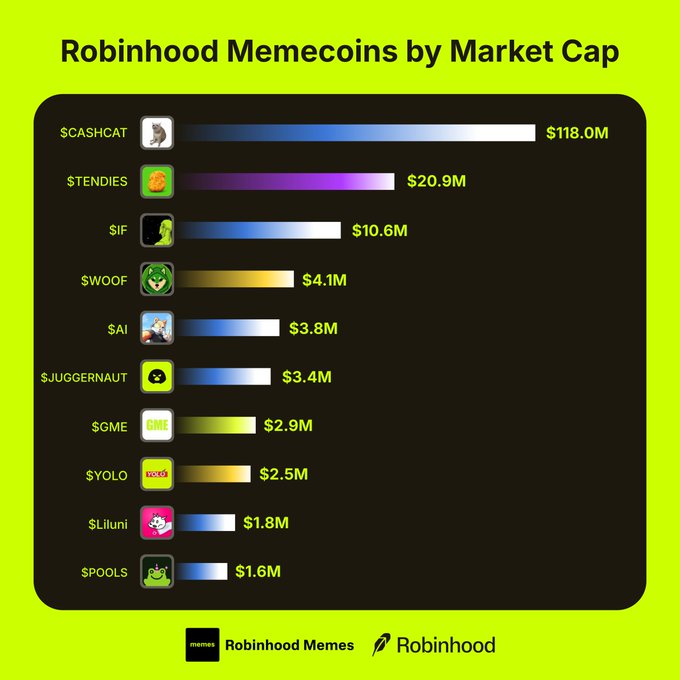 An infographic titled 'Robinhood Memecoins by Market Cap' listing tickers like $CASHCAT ($118.0M), $TENDIES ($20.9M), $F, $WOOF, $AI, $JUGGERNAUT, $GME, $YOLO, $Liluni, and $POOLS.