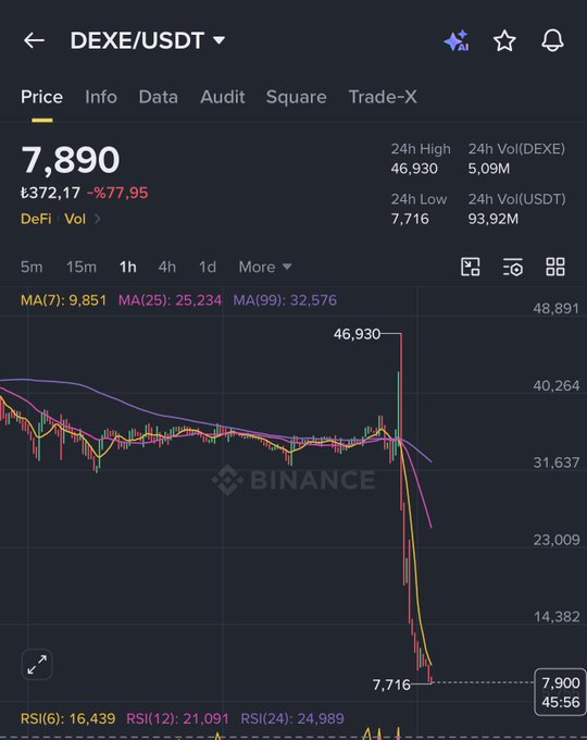 The image is a Binance chart for DEXE/USDT showing a dramatic crash, with the price plunging from a 24h high of 46,930 to a 24h low of 7,716—a roughly 83% drop—aligning with the post's shock at the token's near 7x decline in two days and speculation of a hack or news leak.