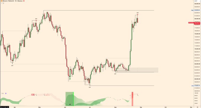 A Bitcoin (BTC/USDT) daily candlestick chart on Binance shows a bearish engulfing pattern and a swing failure pattern (SFP) near the recent highs around $82,888, with a MACD indicator below displaying a sell signal, supporting the post's bearish outlook for the following week.