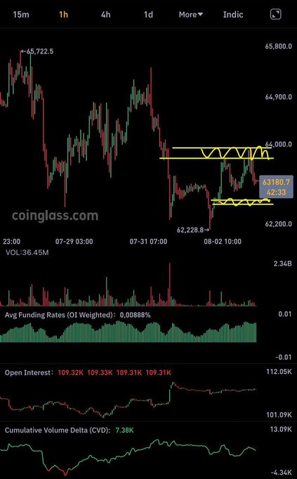 A cryptocurrency trading chart from coinglass.com showing BTC price action around 62,228-65,722 with funding rates, open interest, and CVD indicators.