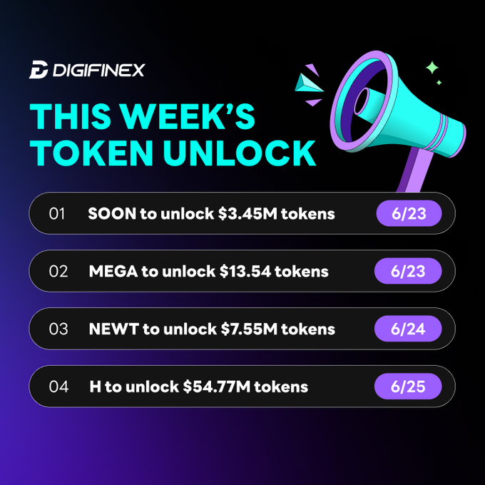 The image features a bright blue megaphone with text that reads "This week's token unlock" above it. Below the megaphone, there are four numbered lists that provide information about different types of tokens that will be unlocked during this week. These lists include tokens for Mega $3.45M, MEGA $13.54M, NEWT $7.55M, and H $54.77M. The text provides details on each token's status and the number of upcoming tokens to be unlocked in the format "$$ $$", indicating that these numbers are floating point amounts represented as currency symbols for the given types of tokens.