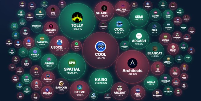 A colorful bubble chart from @SharcFun displays various cryptocurrency tokens and projects, with the largest bubbles highlighting major performers like TOLLY (+38.1%), SPATIAL (+604.4%), KAIRO (+1420.5%), SEMI (+147.5%), and COOL (+21.6%), while also showing notable declines for Architokens (-37.0%), ARC (-23.5%), and ARCFIAT (-13.1%). The post recommends @SharcFun's website as the source for the visualization and gives a shoutout to @arc, whose token Arcash (+30.1%) and related Arc ecosystem projects (Arcade, ArcFi, Architokens) appear prominently throughout the chart.