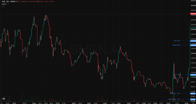 A stock/cryptocurrency trading chart showing the GMGN.A token with a price of 120.230, displaying significant volatility with red and green candlesticks and a TradingView watermark.