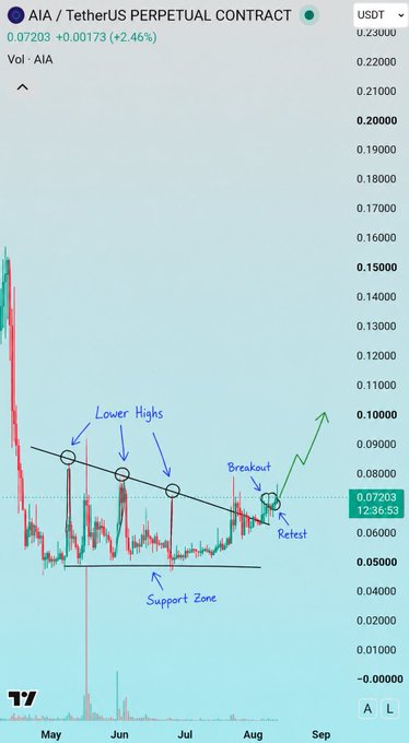 A TradingView chart of "AIA / TetherUS PERPETUAL CONTRACT" (AIAUSDT) showing price action with hand-drawn annotations indicating Lower Highs, a Support Zone, Breakout, and Retest.