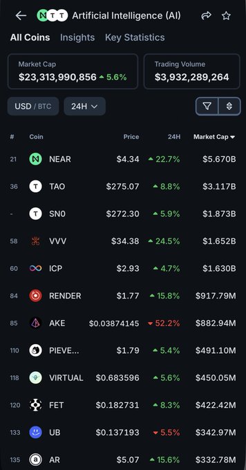 The image shows a CoinGecko "Artificial Intelligence (AI)" category ranking, where $VVV (Venice) appears at #58 with a market cap of $1.652B, trailing NEAR ($5.670B) and TAO ($3.117B), which supports the post's claim that Venice ($VVV) has risen to become the 3rd largest project in the crypto AI segment by market cap.
