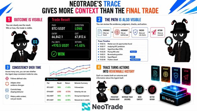 NeoTrade infographic titled 'TRACE GIVES MORE CONTEXT THAN THE FINAL TRADE', showing a winning BTC/USDT long trade with +$970.5 USDT profit and a detailed trade timeline.