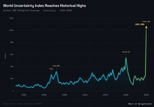 The image is a line chart titled "World Uncertainty Index Reaches Historical Highs," showing a Global GDP-Weighted Average on a quarterly basis from 1995 to 2025, with notable peaks labeled at "Iraq War 312," "Covid-19" (~55k), and a record "Trade War 105,000" in 2025. The chart visually supports the post's claim that the global uncertainty index is at an all-time high, which the author links to "rate hike nonsense" and the broader "insane situation" surrounding crypto markets as they aim to earn passive income through Flare ($FLR) staking and DeFi pools despite the economic turmoil.