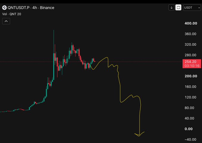 A Binance trading chart for 'QNTUSDT.P' on a 4-hour timeframe showing a drastic price drop from around $400 down to near $0, with a yellow line indicating a sharp downward trend.