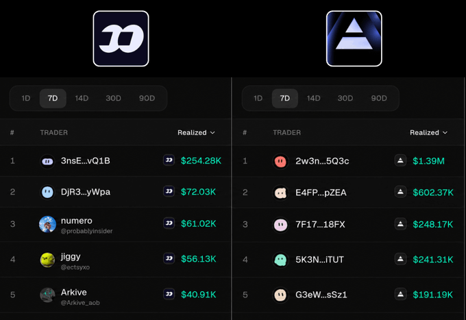The image shows two leaderboard rankings over a 7-day period: DFlow's top traders led by "3nsE_..vQ1B" at $254.28K realized profits, while Axiom's top trader "2w3n...5Q3c" dominates with $1.39M realized profits—a massive gap that humorously illustrates the post's punchline that Axiom traders vastly outperform, with the top Axiom earner making over 5× more than DFlow's best.