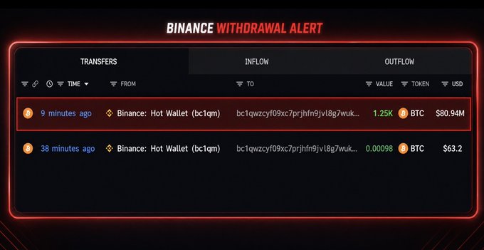 A Binance Withdrawal Alert dashboard showing a large outflow of 1.25K BTC ($80.94M) from a Binance Hot Wallet 9 minutes ago.