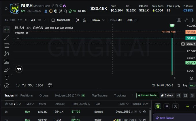 A crypto trading interface showing the token "RUSH" (symbol: 0x72...d500) priced at $30.46k, with a chart depicting a sharp spike down to $29.14k and up to $35.13k.