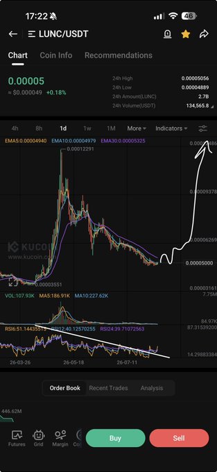 A KuCoin trading chart displays $LUNC/USDT at 0.00005 (+0.18%), with a hand-drawn white arrow highlighting a sharp recent price spike from the lows of the past months on the 1D timeframe. The caption celebrates $LUNC's notable upward price movement as shown on the candlestick chart.