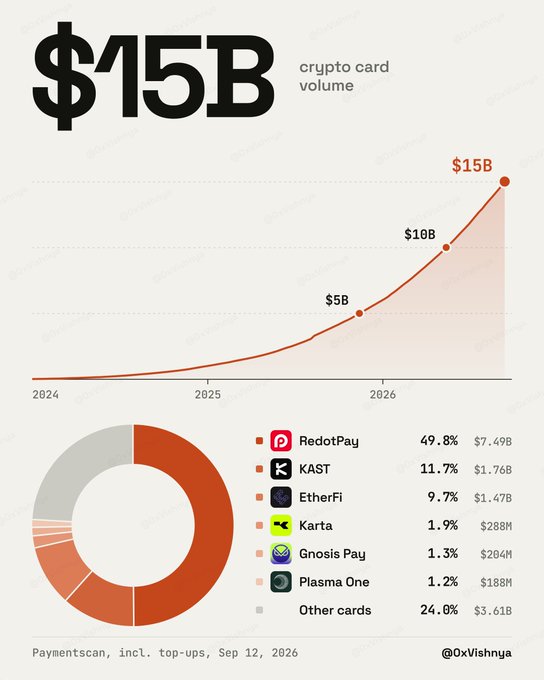 The image displays an infographic showing crypto card volume reaching $15B by 2026, featuring a growth curve chart and a donut chart breaking down market share among card issuers—including RedotPay (49.8%, $7.49B), KAST (11.7%, $1.76B), and EtherFi (9.7%, $1.47B), along with smaller players like Karta, Gnosis Pay, and Plasma One. This visualizes the rapid growth trajectory referenced in the accompanying post, which highlights milestone records set by RedotPay and EtherFi in August.