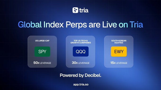 The image features a blue background with three different colored squares representing global index perps (green, yellow, and blue). The text "Global Index Perps are Live On Tria" is displayed above each square. Below this information, there are three small icons representing different types of wallets or investment strategies. These include "SPY", "50X", and "QQQ". The image also includes a watermark that reads "@useTria just clicked for me in a weird way.! you know how web3 always feels like work? switching chains, approving gas, praying teh bridge doesn'e eat your funds."