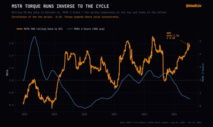 A financial chart titled 'MSTR TORQUE RUNS INVERSE TO THE CYCLE' by @AdamBLiv, comparing MSTR 90-day rolling beta to BTC (orange) and MVRV Z-Score (blue) from 2021 to 2026.
