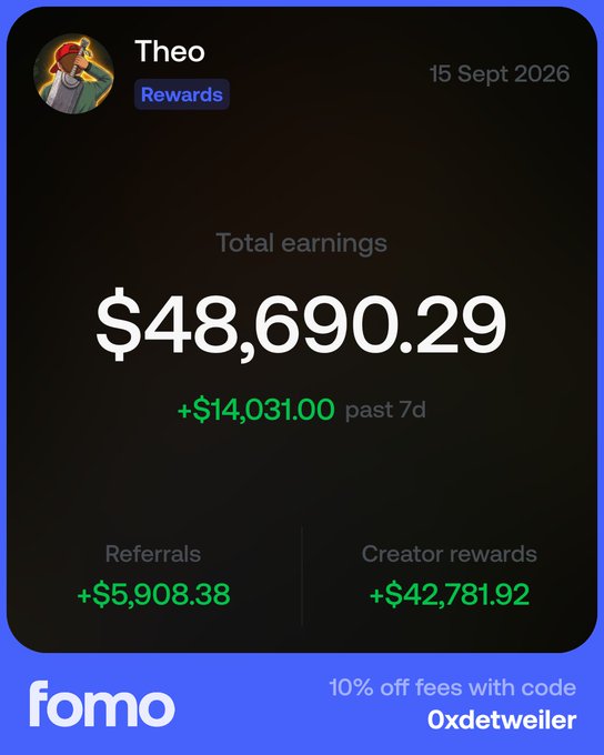 The image shows a Fomo app dashboard for user "Theo" dated 15 Sept 2026, displaying total earnings of $48,690.29 with $14,031.00 earned in the past 7 days, broken down into $5,908.38 in referrals and $42,781.92 in creator rewards. The "Gee willikers, Batman!" caption reflects excitement over the impressive creator reward earnings, likely promoting the 10% fee discount with code "0xdetweiler."