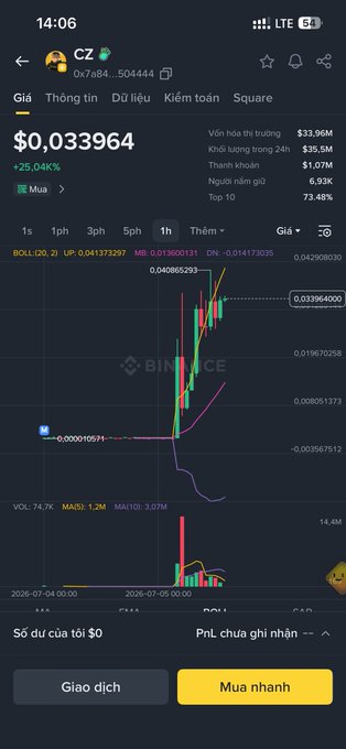A Binance trading interface displaying the CZ token at $0.033964 with a +25.04% gain, showing a candlestick chart with 1-hour timeframe and market cap of $33.96M.