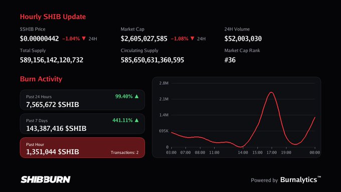 A dashboard titled 'Hourly SHIB Update' showing SHIB market data including a price of $0.0000442 and burn activity stats, powered by Burnalytics.