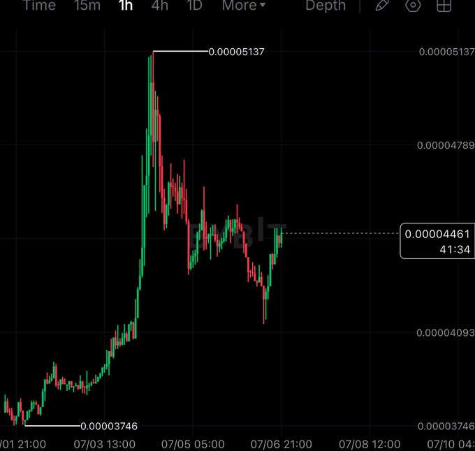 A 1-hour candlestick chart of the $DOGS token on a trading platform, showing a price surge from $0.00003746 to a peak of $0.00005137 before settling around $0.00004461, illustrating the volatility being tracked in the "Day 3" progress post toward the $0.001 target.