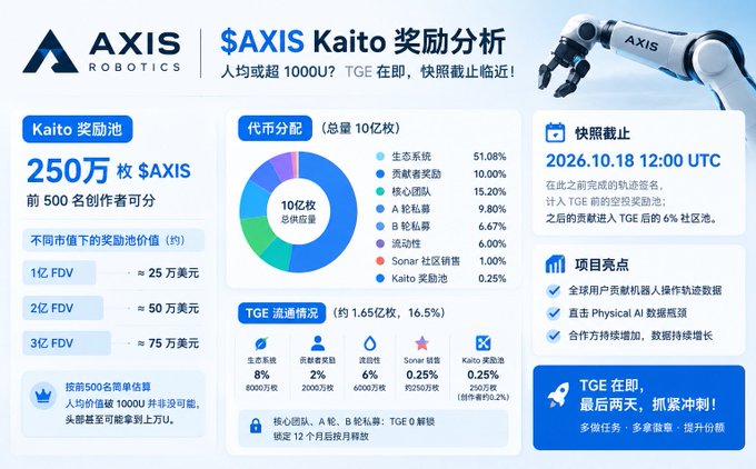 A promotional analysis chart for the $AXIS Kaito airdrop from AXIS ROBOTICS, detailing a 2.5 million token reward pool, tokenomics distribution, and a TGE snapshot deadline of 2026.10.18.