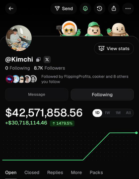 Screenshot of Kimchi’s X profile showing “8.7K Followers,” “$42,571,858.56,” and a green “+$30,718,114.46” gain. The post argues the creator did not buy the valuation but received large Pump token and meme supply airdrops.