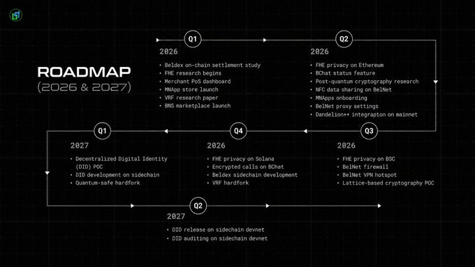 A dark-themed roadmap titled 'ROADMAP (2026 & 2027)' detailing quarterly milestones for Beldex including FHE privacy on Ethereum, BelNet firewall, decentralized digital identity (DID), and quantum-safe hardfork development.