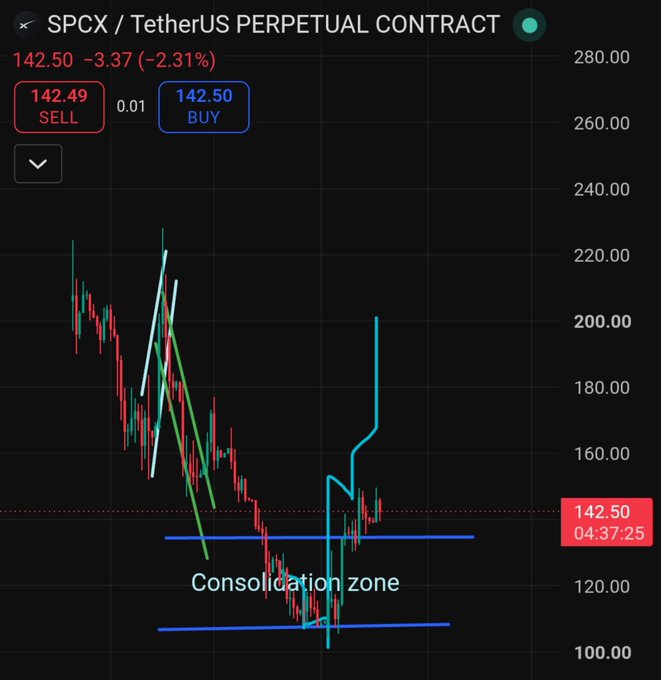 A trading chart of the SPCX/USDT perpetual contract shows the price at 142.50, down 3.37 (-2.31%), with technical annotations highlighting a "Consolidation zone" between approximately 100 and 140, suggesting the asset is coiling for a breakout move that the post frames as a bullish opportunity for SPCX holders.
