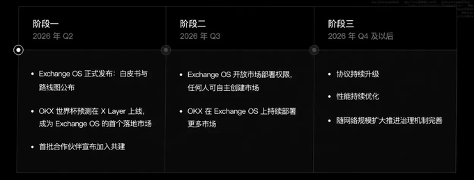 The image shows three columns of text with the title "OKB has been giving everyone the chance to get on board." The first column displays a list of OKB's offerings, while the second column features an explanation about Exchange OS. The third column provides information about the World Cup and how it relates to OKB's offerings.