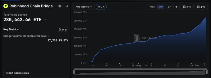 A screenshot of the Robinhood Chain Bridge dashboard showing a Total Value Locked of 289,442.46 ETH and a rising line graph for Bridge Volume.