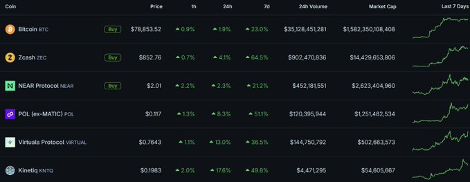 A dark-themed cryptocurrency watchlist displays six coins (Bitcoin BTC at $78,853.52, Zcash ZEC at $852.76, NEAR Protocol, POL, Virtuals Protocol VIRTUAL at $0.7643, and Kinetiq KNTO) with their prices, percentage changes, 24h volume, market cap, and 7-day trend charts showing all assets in green. The image highlights the top three featured watchlist picks—$ZEC, $VIRTUAL, and $BTC—each marked with a "Buy" button, corresponding to the post's preview of key catalysts including the Grayscale Zcash ETF launch, Virtuals Protocol's announcement with Solana, and US economic news.