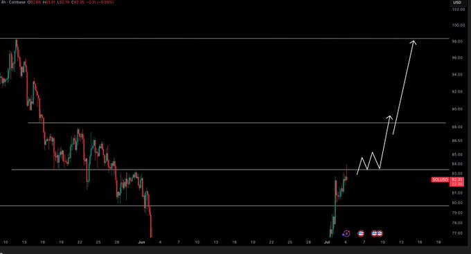 A Coinbase (COIN) candlestick chart displaying the price in USD, with horizontal support/resistance levels around $83.50, $88.00, and $98.00. White arrows illustrate a projected bullish path: a reclaim above $83.50 leading to a rally toward $88.00, followed by a continued uptrend to the $98.00 target zone.