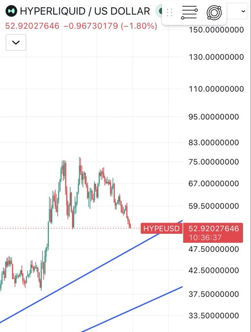 A financial chart displays 'HYPERLIQUID / US DOLLAR' (HYPEUSD) with a current price of 52.92027646, showing a downward trend with blue trend lines.