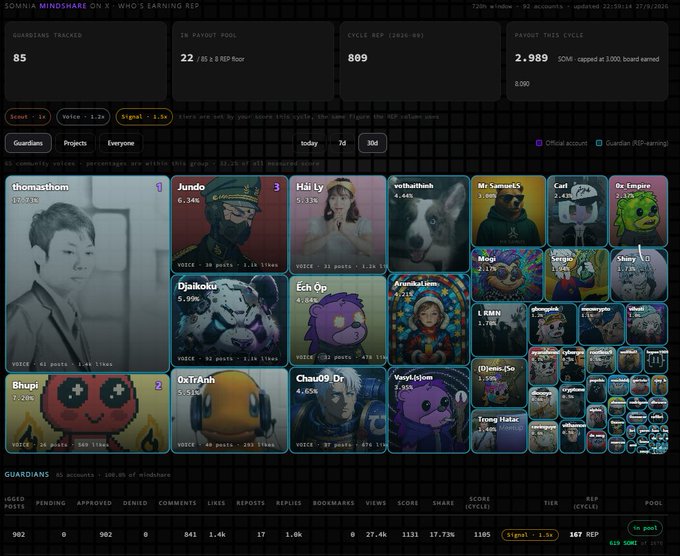 A dashboard titled 'SOPHIA MINDSHARE ON X - WHO'S EARNING REP' displaying statistics including 85 Guardians Tracked, 22 IR PAYOUT POOL, 809 CYCLE REP, and various user profile cards with avatars.