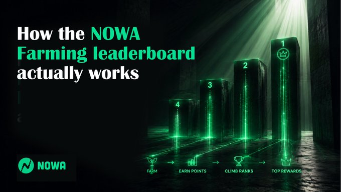 A promotional graphic for NOWA's farming leaderboard features the headline "How the NOWA Farming leaderboard actually works" alongside an illustration of four ascending podium-like structures (numbered 1-4) glowing in green, with a flow diagram at the bottom showing the progression: Farm → Earn Points → Climb Ranks → Top Rewards.