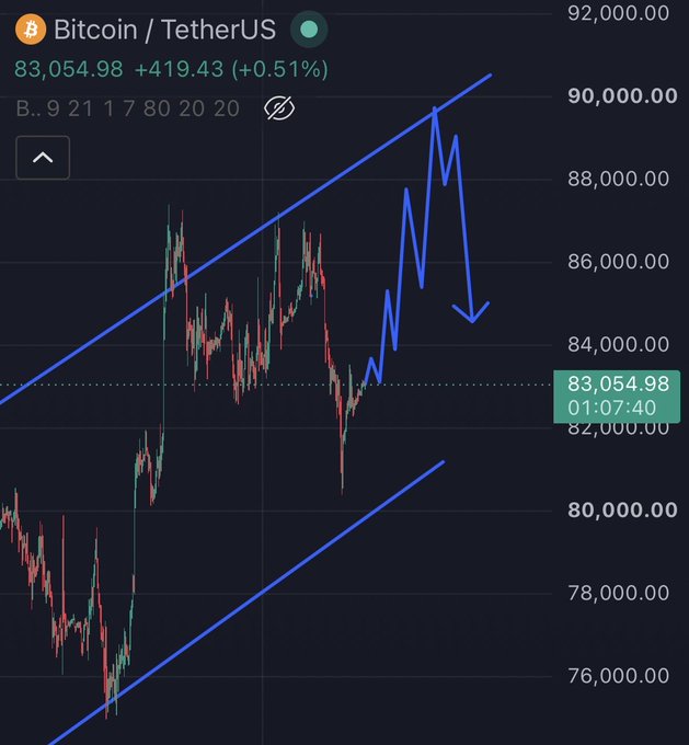 A Bitcoin/USDT (BTC) candlestick chart shows price hovering around $83,054.98 (+0.51%) within an ascending channel, with a hand-drawn blue annotation illustrating a sharp pump toward $89,000 followed by a dip back down—visually representing the poster's expectation of a "weekend scam pump" before potential continuation higher if $83,000 support holds.