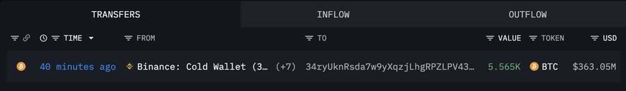 A cryptocurrency transaction tracker displays an inflow of 5,565 BTC (worth $363.05M) to a Binance Cold Wallet 40 minutes ago. The image supports the post's claim by providing visible evidence of a massive Bitcoin purchase, illustrating the "whale buying" activity referenced.