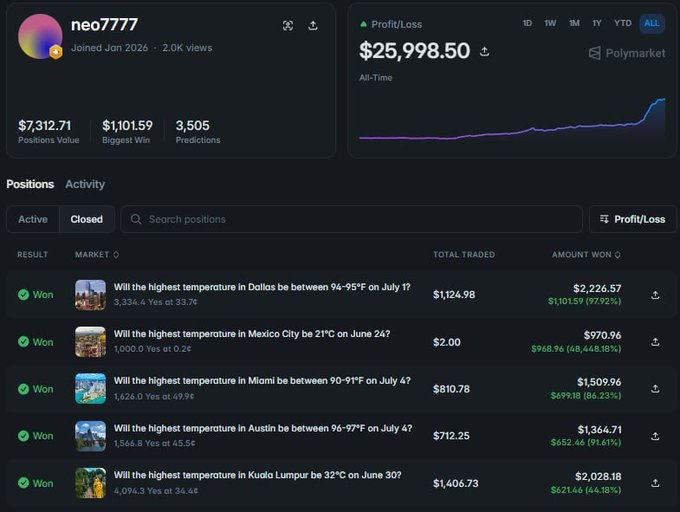 A Polymarket trading dashboard shows user "neo7777" with an all-time profit/loss of $25,998.50, $7,312.71 in positions value, and a $1,101.59 biggest win across 3,505 predictions, all in weather markets including temperature bets for Dallas, Mexico City, Miami, Austin, and Kuala Lumpur with substantial returns.