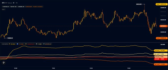 A BTC/USD candlestick chart on Binance shows Bitcoin trading at $84,179.39, with a recent high of $84,504.96 and a recent low of $83,985.46, reflecting consolidation between $83K-$85K levels mentioned in the post. The accompanying OBV indicator (30.20K) and other technical metrics at the bottom support the observation of sideways price action as Asian and US exchanges diverge in sentiment.