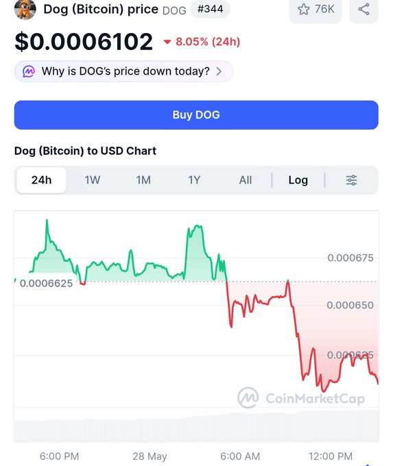 The image features a screenshot of a website called CoinMarketcap showing a chart with Bitcoin prices for dogs. It appears that there has been a significant drop in the price of dogs, possibly due to Bitcoin transactions related to dogs being bought or sold. The post that accompanies the image states "All I can say is, buy $DOG before this massive news drops on TL." This implies that investors should consider buying dog-related cryptocurrencies as soon as possible to take advantage of the expected price drop.