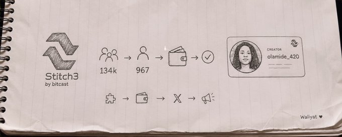 A hand-drawn illustration on lined notebook paper shows a Stitch3 by bitcast diagram depicting 134k followers decreasing to 967 supporters, credited to creator olamide_420 and signed by Waliyat.