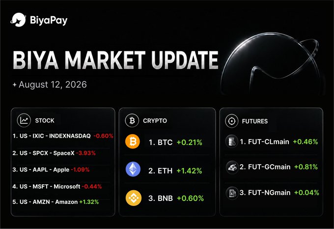 BiyaPay market update dashboard dated August 12, 2026, displaying stock performance (IXIC, SPCX, AAPL, MSFT, AMZN), crypto prices (BTC, ETH, BNB), and futures (CLmain, GCmain, NGmain) with percentage changes.