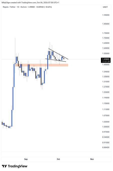 A TradingView candlestick chart of XRP/USDT on KuCoin shows the price consolidating around $1.4985 after a sharp rally from ~$1.00, with a falling wedge pattern forming under a resistance zone near $1.50, supporting the post's claim of a new bullish run loading.