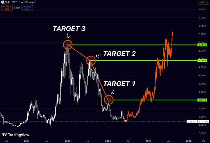 The image presents a chart that shows three different targets for the trading of SUI (Silver Interest Unit). These targets represent levels at which someone could buy or sell an interest-sensitive asset, like silver, to minimize risk while maximizing potential gains from its price movements.